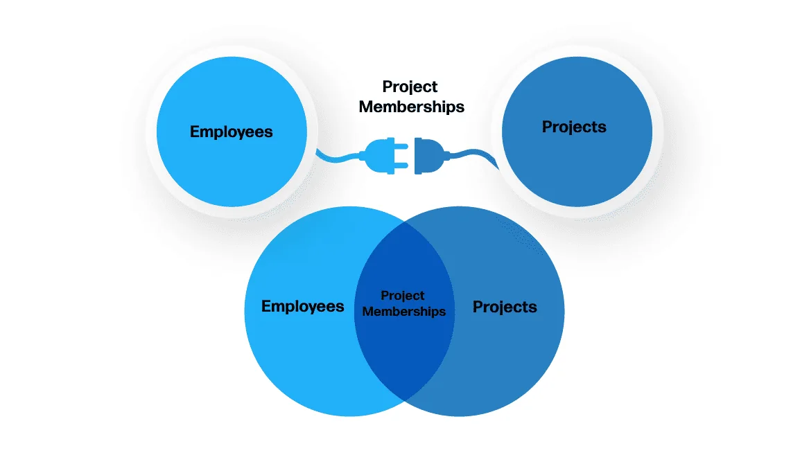 benefits of Salesforce Junction Objects