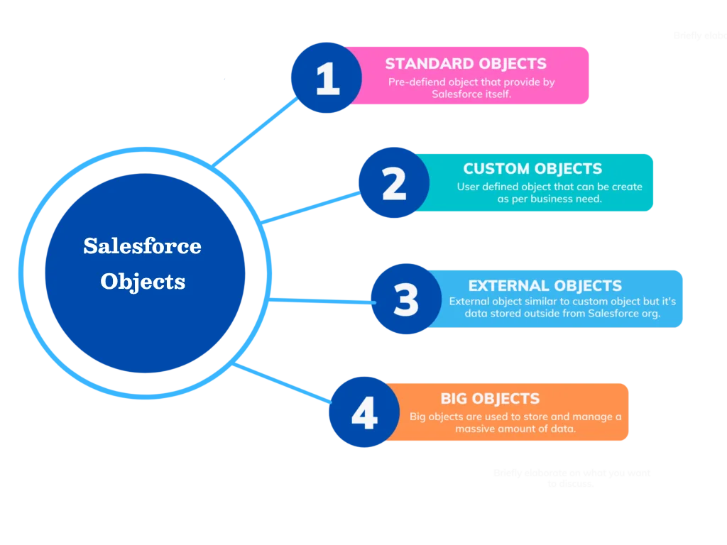 Salesforce Objects
