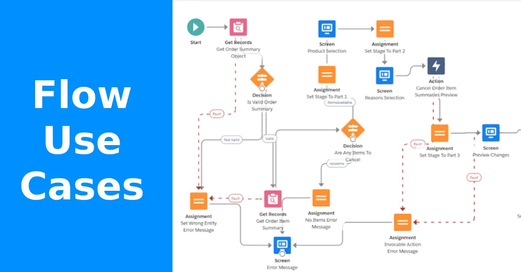 Salesforce Flow automation use cases for admins reviewing business process risk.