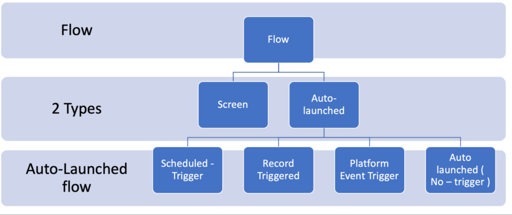 Salesforce Flow types