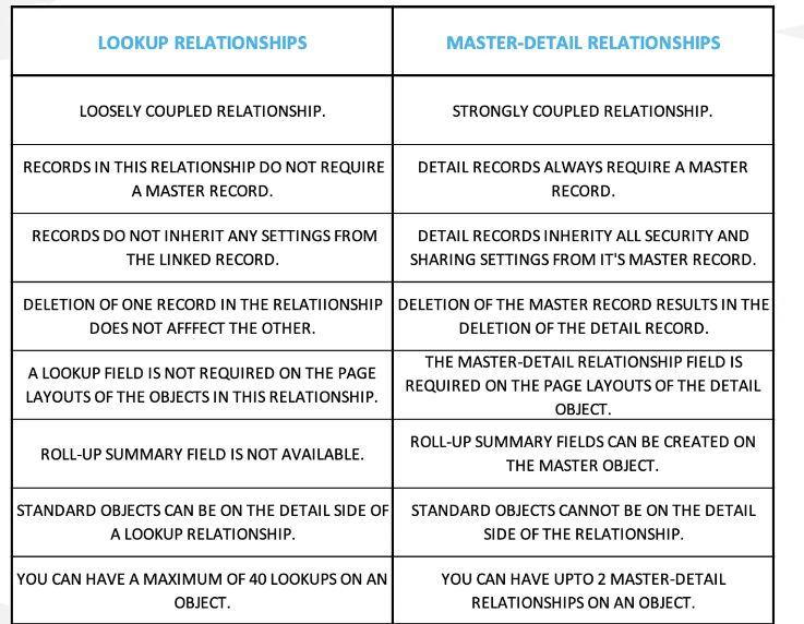 Lookup Vs Master Detail Relationships