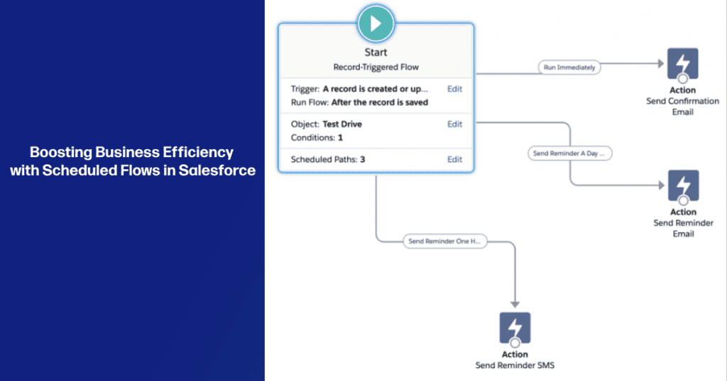 Illustration showcasing the power of Scheduled Flows in Salesforce to streamline business operations and enhance efficiency.