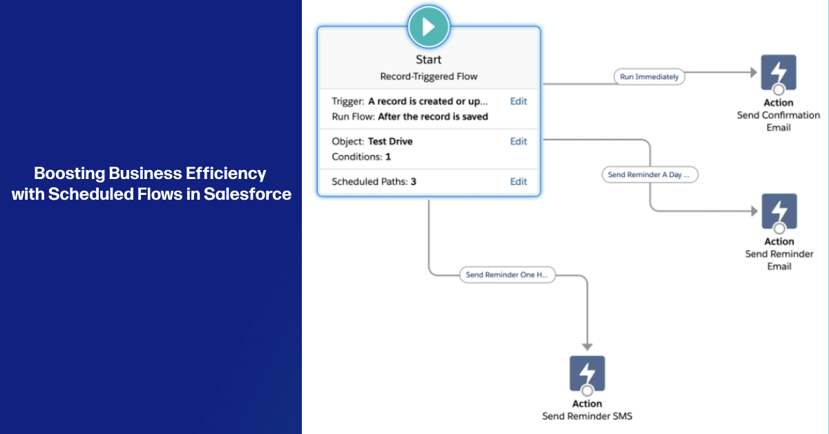 Understand the power of Scheduled Flows in Salesforce to streamline business operations and enhance efficiency.