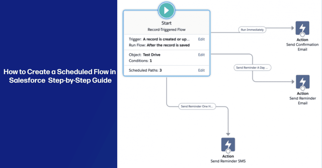 Learn how to create a Scheduled Flow in Salesforce and automate tasks and processes at specific times and intervals. Follow our step-by-step guide to enhance your Salesforce automation capabilities and streamline your operations.