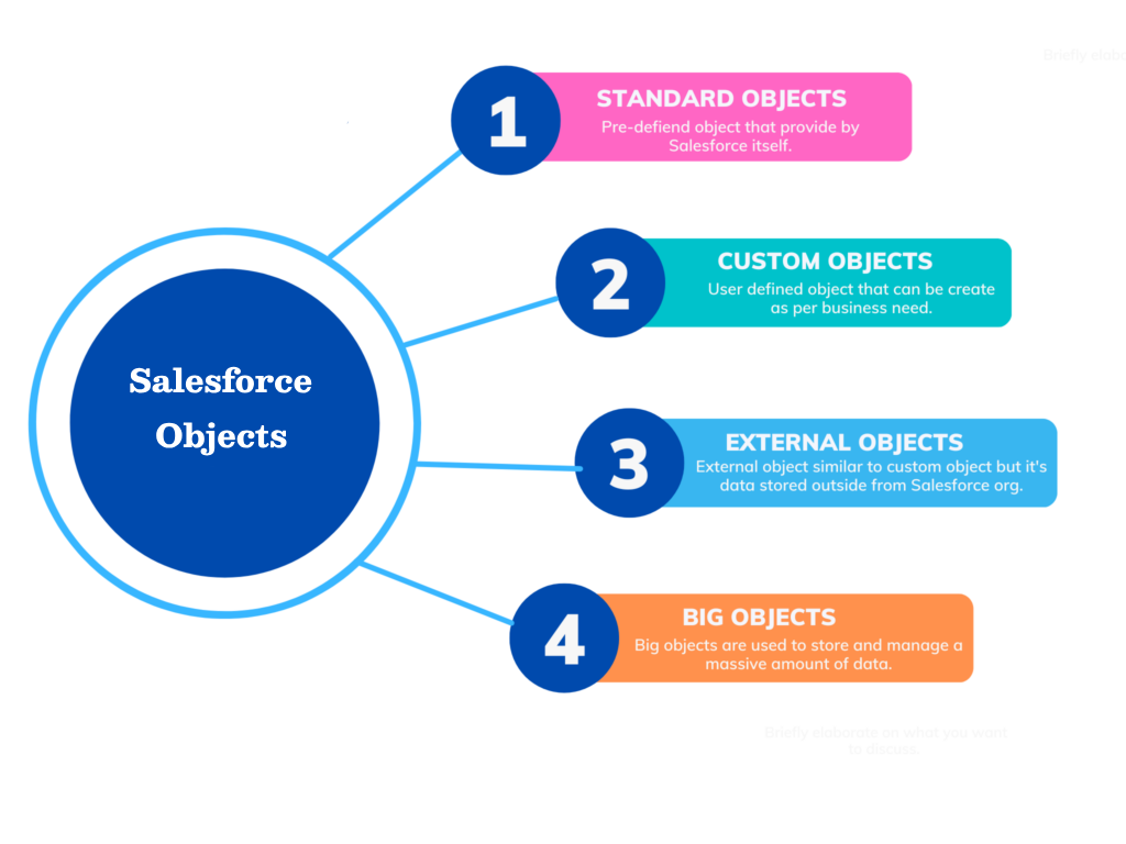 Types of Salesforce Objects