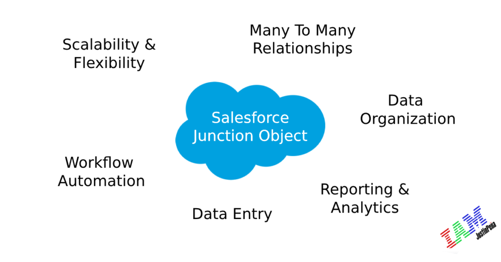 Salesforce Junction Object Use Cases