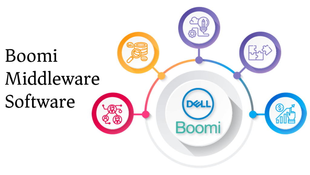 A digital representation of interconnected data nodes symbolizing Boomi middleware software.