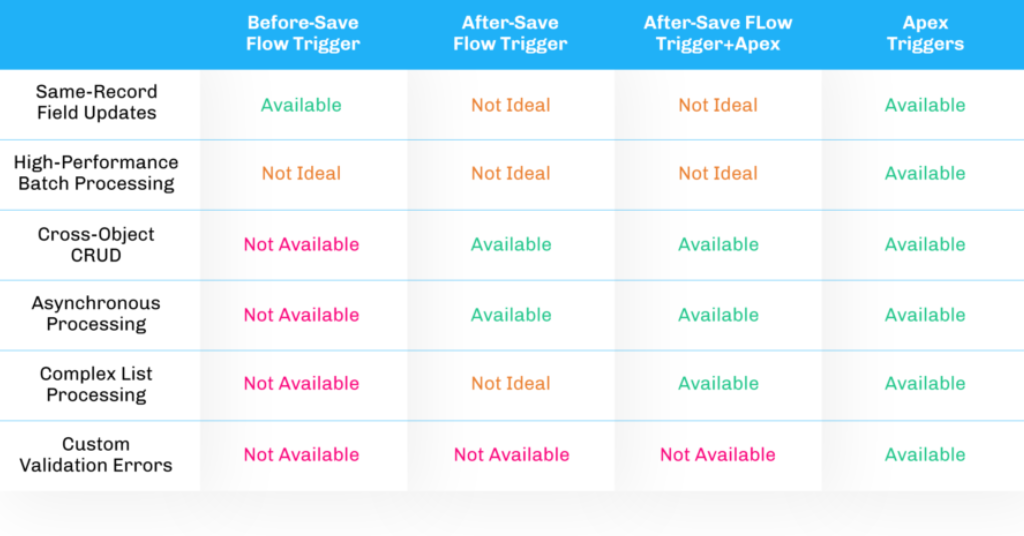Chart comparing Salesforce Flow types and Apex Triggers across use cases like batch processing, cross-object updates, and recursion control.