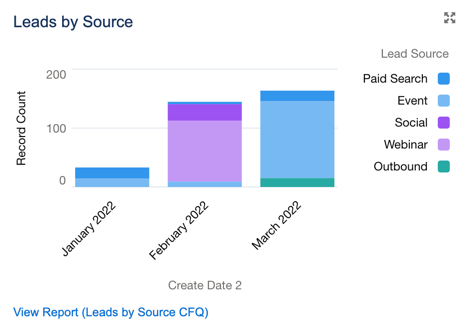 Example of Salesforce Leads by Source report for Admins