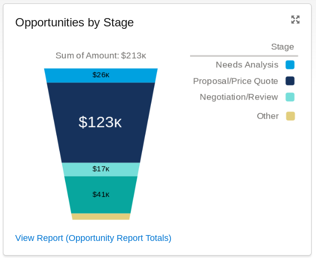 Salesforce Opportunity pipeline by stage dashboard
